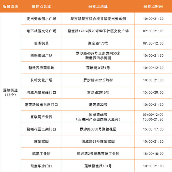 4月20日羅湖區(qū)免費核酸采樣點匯總