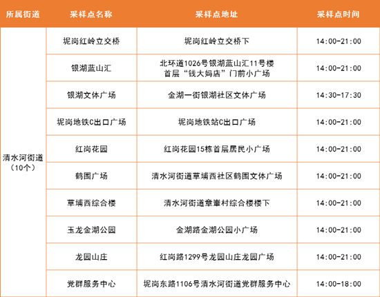 4月20日羅湖區(qū)免費核酸采樣點匯總