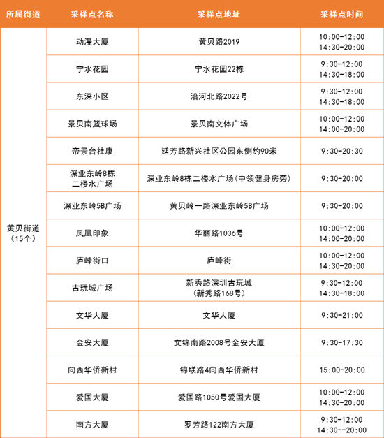 4月20日羅湖區(qū)免費核酸采樣點匯總