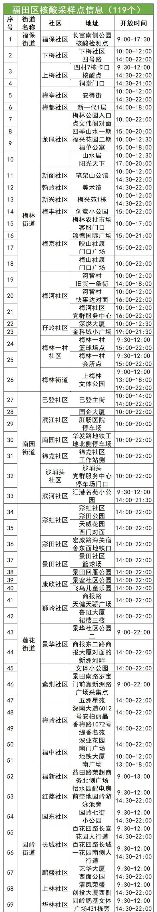 4月22日福田區(qū)免費核酸采樣點匯總