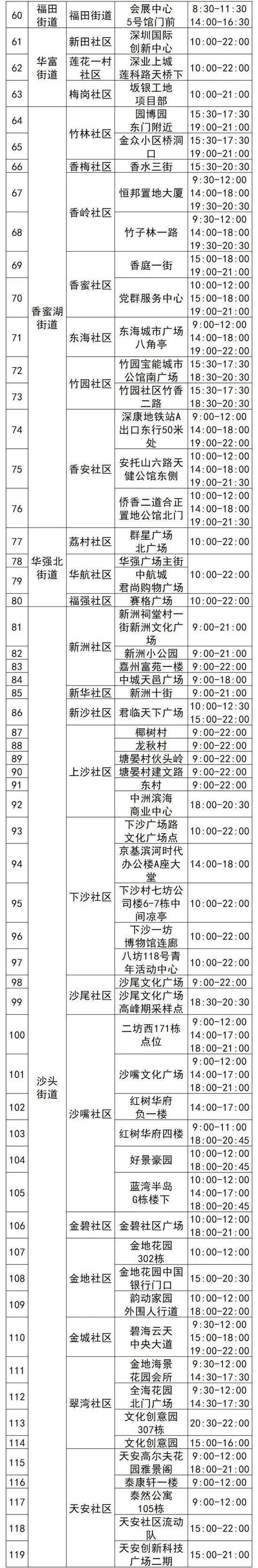 4月22日福田區(qū)免費核酸采樣點匯總