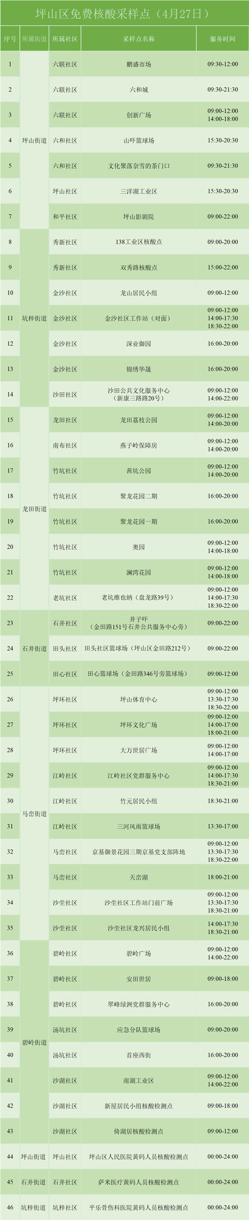 4月27日坪山免費(fèi)核酸檢測(cè)采樣點(diǎn)匯總