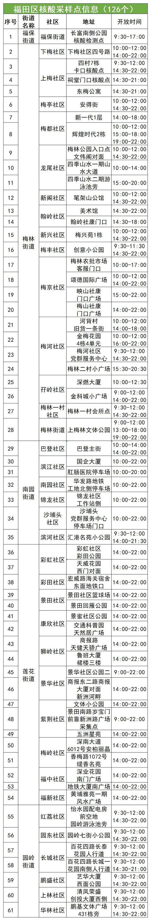 4月28日福田區(qū)免費(fèi)核酸采樣點(diǎn)名單匯總