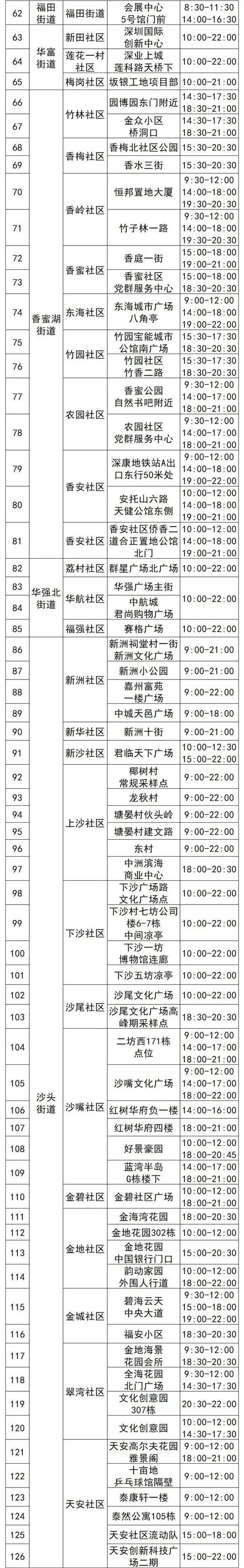 4月28日福田區(qū)免費(fèi)核酸采樣點(diǎn)名單匯總