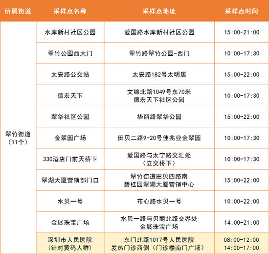 5月6日羅湖區(qū)免費(fèi)核酸采樣點(diǎn)名單