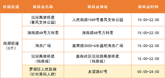 5月6日羅湖區(qū)免費(fèi)核酸采樣點(diǎn)名單