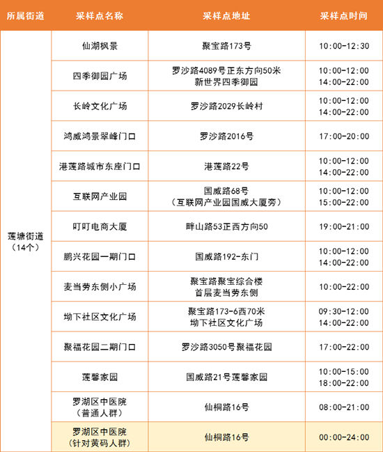 5月6日羅湖區(qū)免費(fèi)核酸采樣點(diǎn)名單