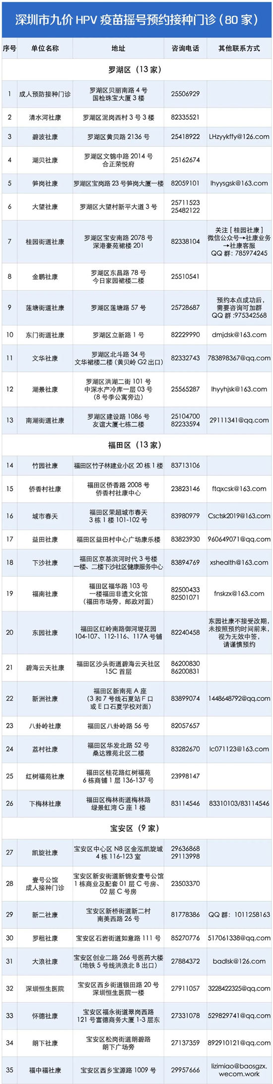 深圳市九價(jià)HPV疫苗搖號(hào)預(yù)約接種門診