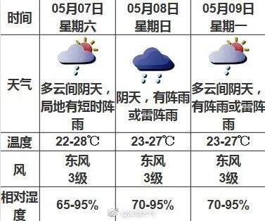 深圳未來一周天氣預(yù)報(bào)