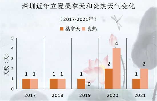 深圳未來一周天氣預(yù)報(bào)