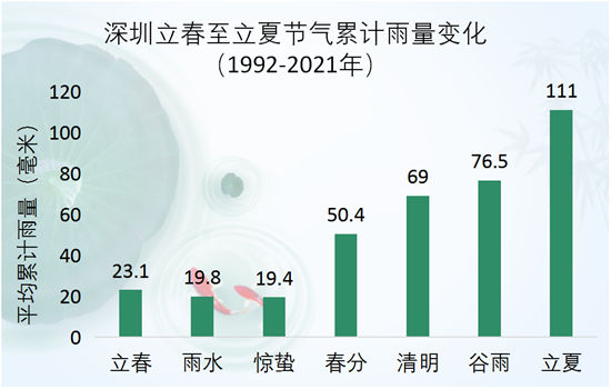 深圳未來一周天氣預(yù)報(bào)