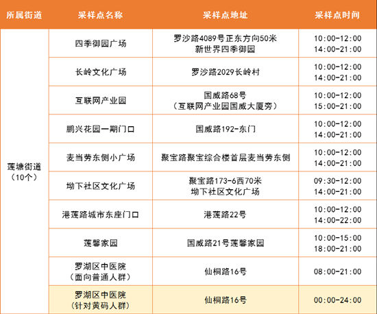 5月7日羅湖區(qū)免費核酸采樣點匯總