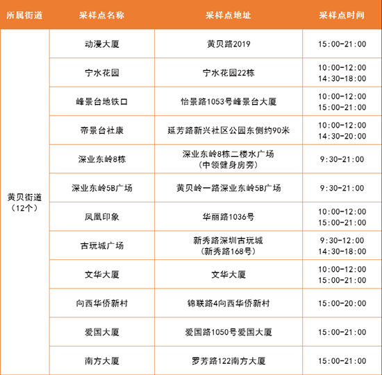 5月7日羅湖區(qū)免費核酸采樣點匯總