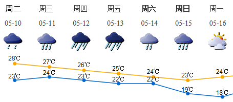 深圳強(qiáng)降雨馬上來(lái)了 深圳一周天氣情況