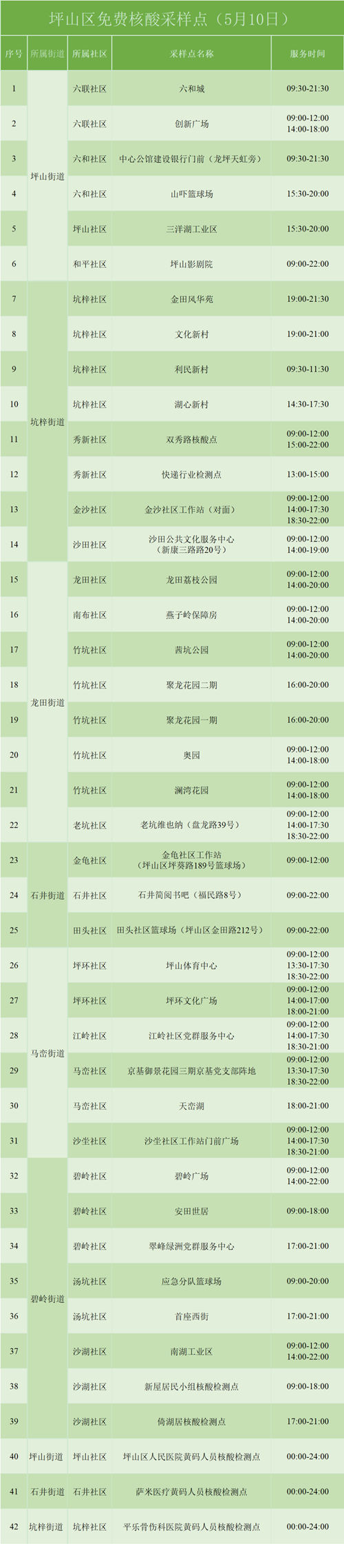 5月10日坪山免費核酸檢測采樣點匯總