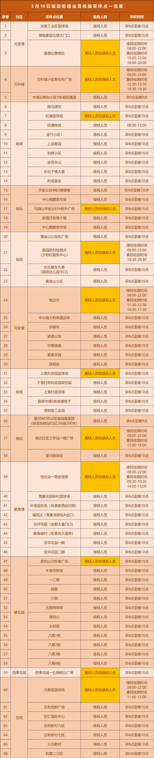 5月10日坂田開展全員核酸 坂田免費(fèi)核酸點(diǎn)匯總