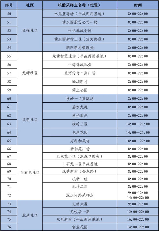 5月10日民治開展全員核酸檢測(附免費(fèi)核酸采樣點(diǎn))