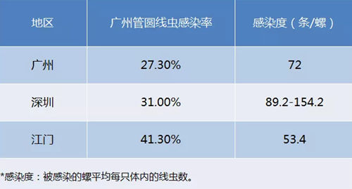 深圳疾控：非洲大蝸牛不要碰 小心感染寄生蟲