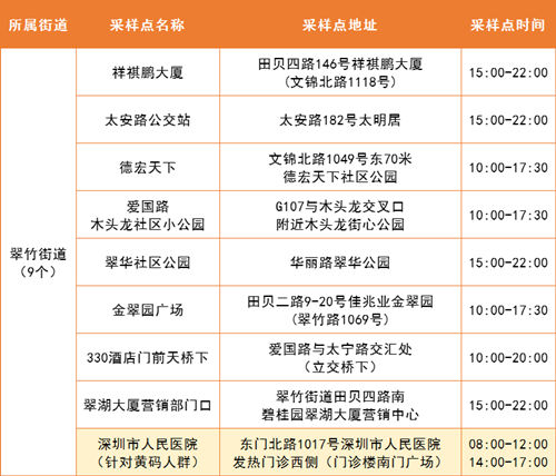 5月19日羅湖區(qū)免費(fèi)核酸采樣點(diǎn)集合