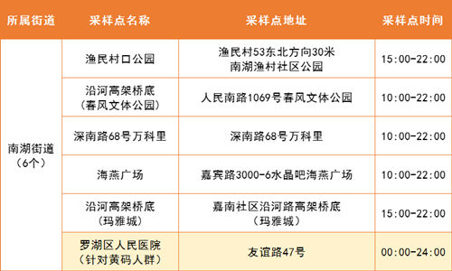 5月19日羅湖區(qū)免費(fèi)核酸采樣點(diǎn)集合