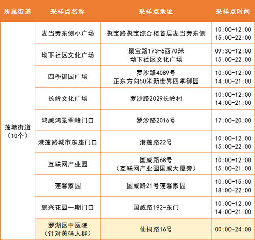 5月19日羅湖區(qū)免費(fèi)核酸采樣點(diǎn)集合