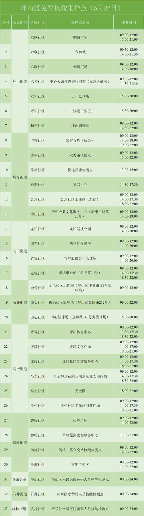 5月26日坪山免費(fèi)核酸檢測(cè)采樣點(diǎn)匯總