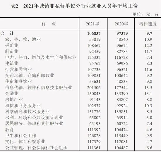 2022年深圳平均工資 深圳賺錢的行業(yè)有哪些