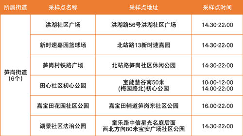 5月30日羅湖區(qū)免費核酸采樣點匯總