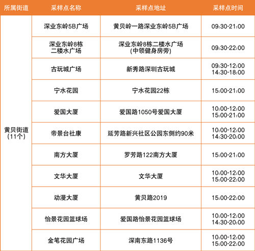 5月30日羅湖區(qū)免費核酸采樣點匯總