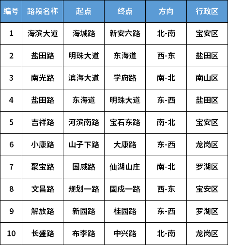 2022端午深圳擁堵路段及高速匯總