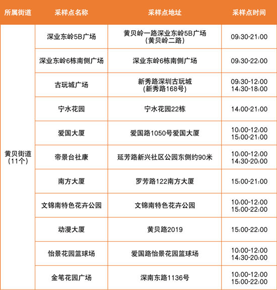 6月7日羅湖區(qū)免費核酸采樣點匯總