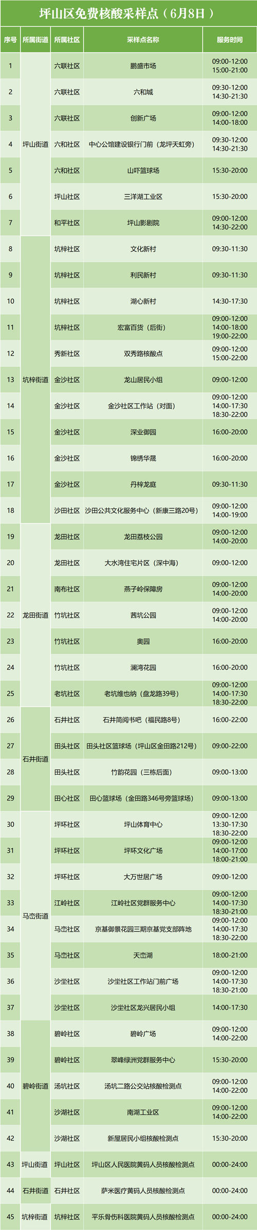 6月8日坪山免費(fèi)核酸檢測(cè)采樣點(diǎn)集合