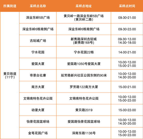 6月9日羅湖區(qū)免費(fèi)核酸采樣點(diǎn)集合