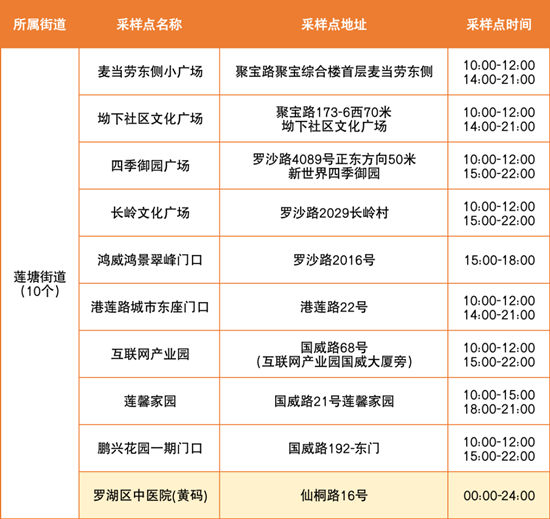 6月15日羅湖區(qū)免費核酸采樣點匯總