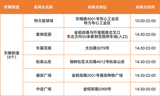 6月15日羅湖區(qū)免費核酸采樣點匯總