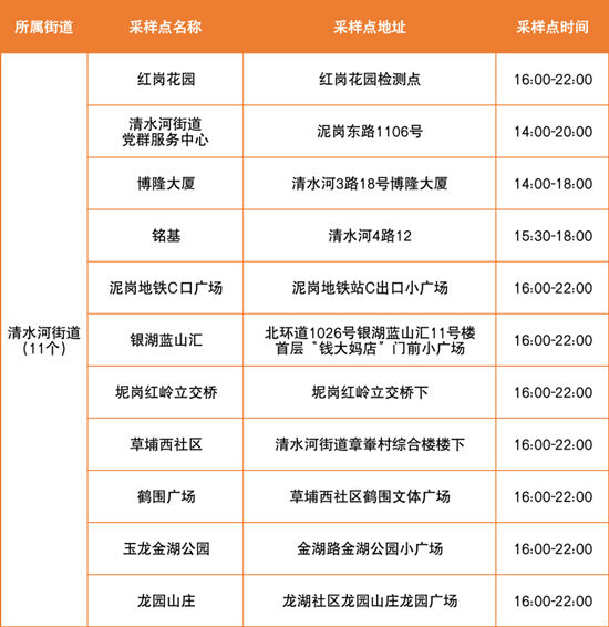 6月15日羅湖區(qū)免費核酸采樣點匯總