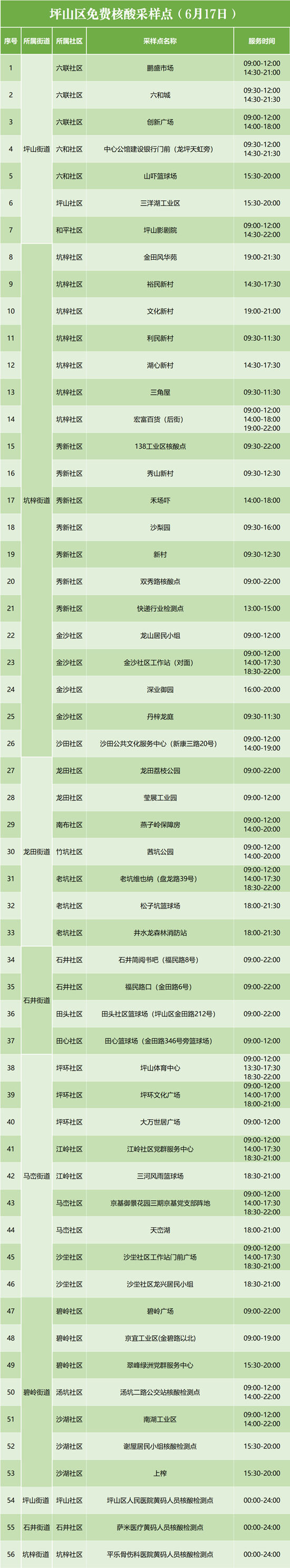 6月17日坪山區(qū)免費(fèi)核酸檢測(cè)點(diǎn)有哪些