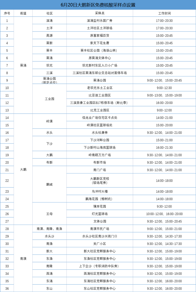 6月20日大鵬新區(qū)免費(fèi)核酸檢測點(diǎn)集合