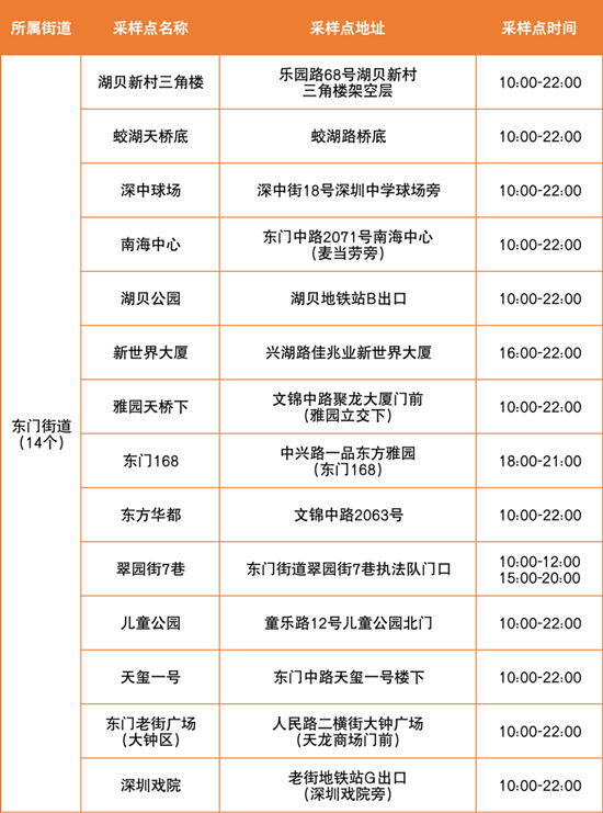 6月23日羅湖區(qū)免費核酸檢測點匯總