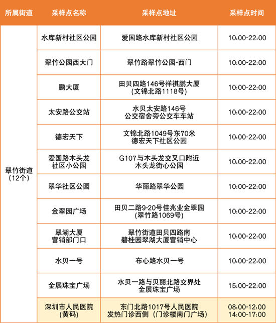 6月23日羅湖區(qū)免費核酸檢測點匯總