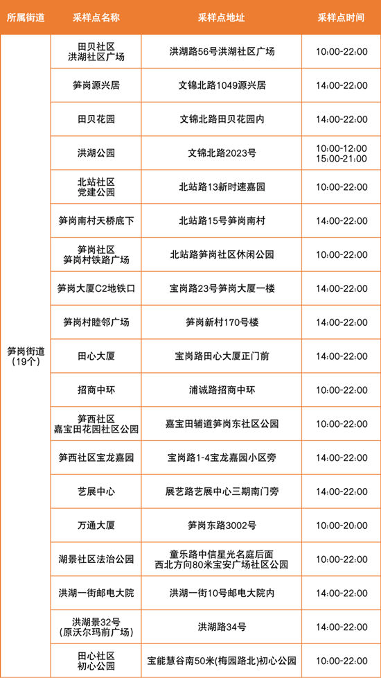 6月23日羅湖區(qū)免費核酸檢測點匯總