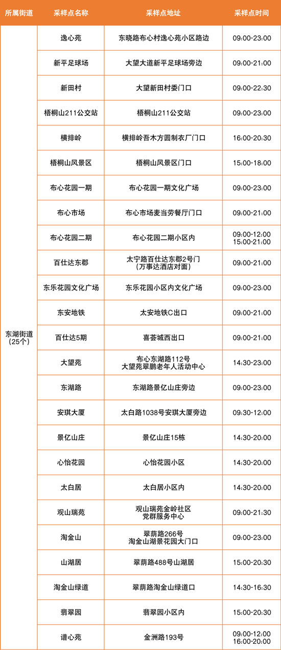 6月23日羅湖區(qū)免費核酸檢測點匯總