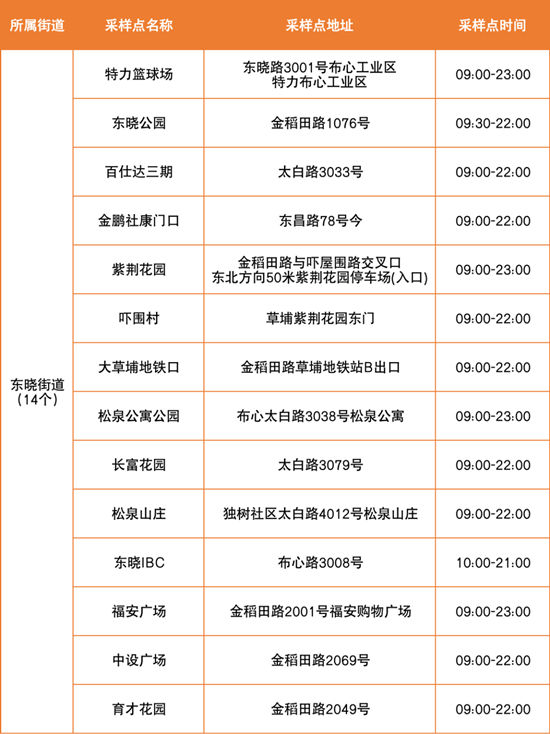 6月23日羅湖區(qū)免費核酸檢測點匯總