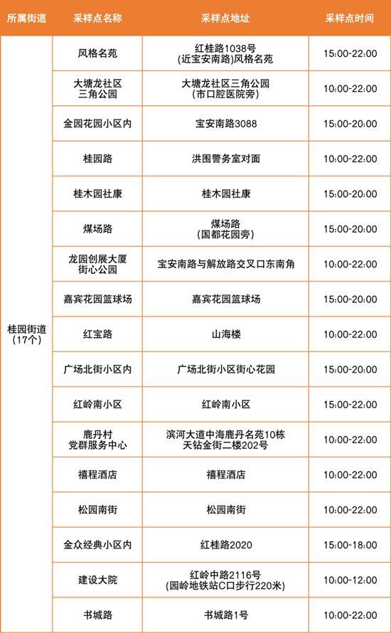 6月23日羅湖區(qū)免費核酸檢測點匯總