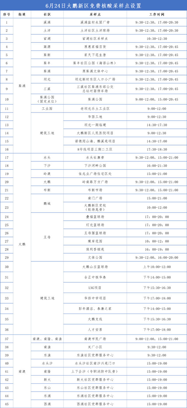 6月24日大鵬新區(qū)免費(fèi)核酸檢測點(diǎn)集合