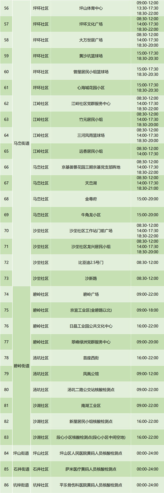 6月24日坪山區(qū)免費核酸檢測點匯總