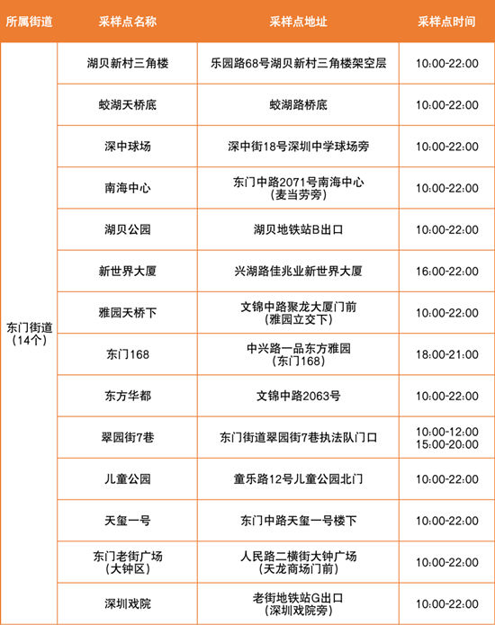 6月24日羅湖區(qū)免費核酸檢測點匯總