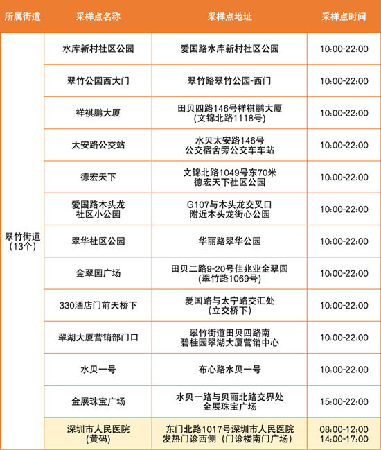 6月24日羅湖區(qū)免費核酸檢測點匯總