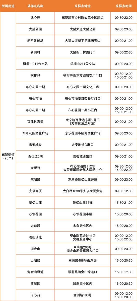 6月24日羅湖區(qū)免費核酸檢測點匯總