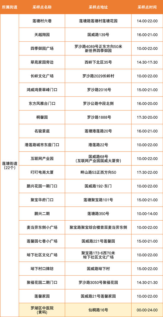 6月24日羅湖區(qū)免費核酸檢測點匯總